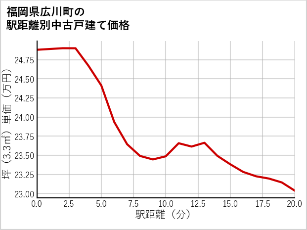 福岡県広川町の徒歩距離別の中古戸建て坪単価