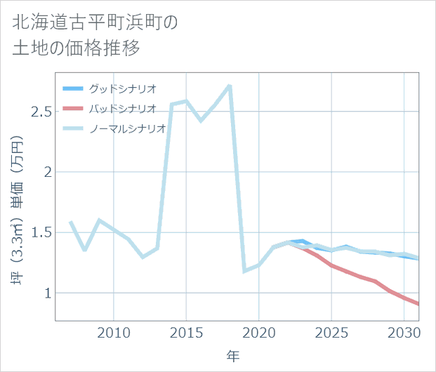 北海道古平町浜町の土地価格推移