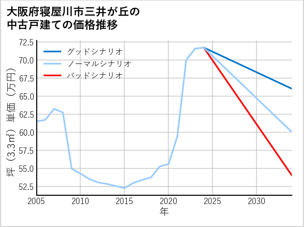 大阪府寝屋川市三井が丘の中古戸建て価格推移
