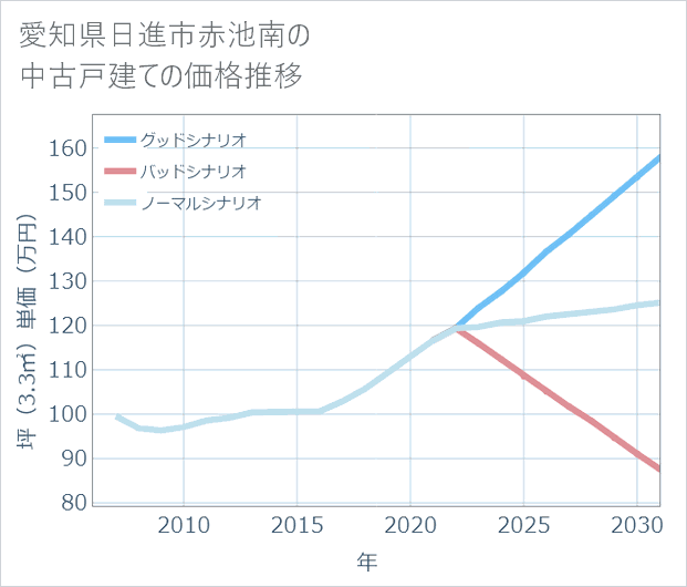 愛知県日進市赤池南の中古戸建て価格推移