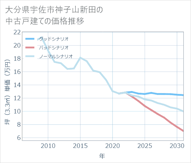 大分県宇佐市神子山新田の中古戸建て価格推移