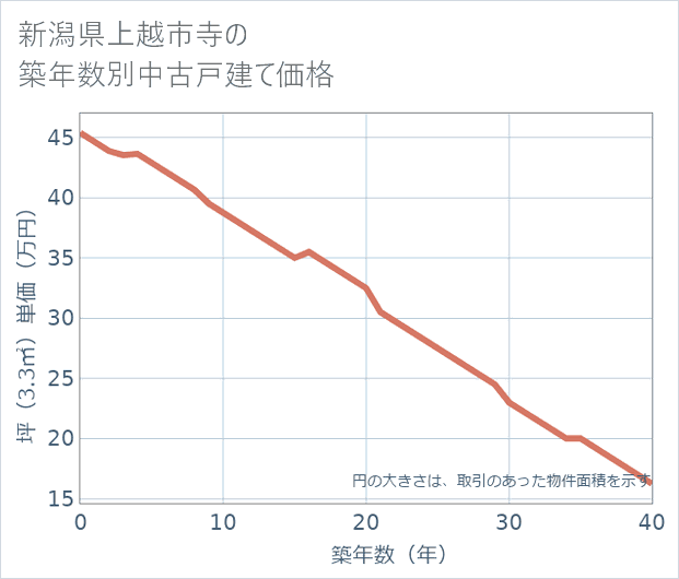 新潟県上越市寺の築年数別の中古戸建て坪単価