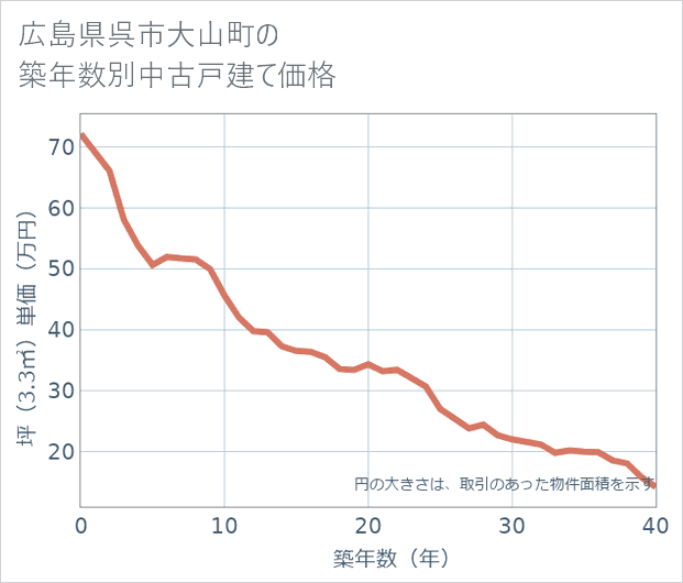 広島県呉市大山町の築年数別の中古戸建て坪単価