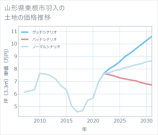 山形県東根市羽入の土地価格推移