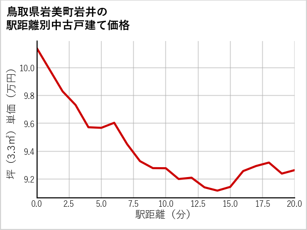 鳥取県岩美町岩井の徒歩距離別の中古戸建て坪単価