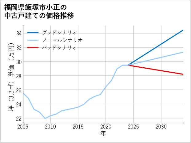 福岡県飯塚市小正の中古戸建て価格推移