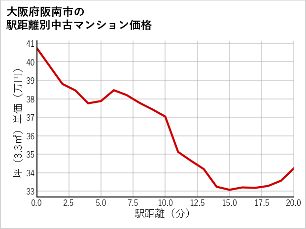 大阪府阪南市の徒歩距離別の中古マンション坪単価