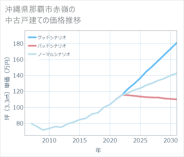 沖縄県那覇市赤嶺の中古戸建て価格推移