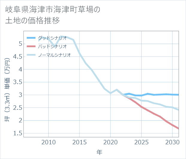 岐阜県海津市海津町草場の土地価格推移