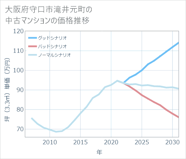 大阪府守口市滝井元町の中古マンション価格推移