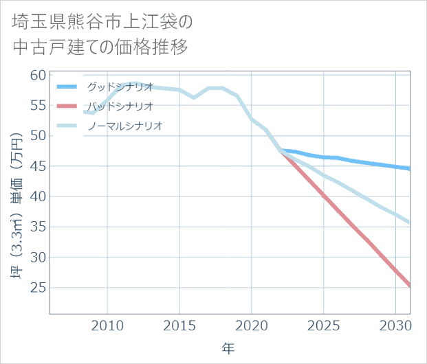 埼玉県熊谷市上江袋の中古戸建て価格推移
