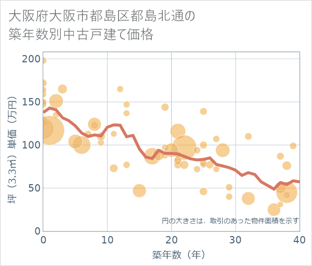 大阪府大阪市都島区都島北通の築年数別の中古戸建て坪単価