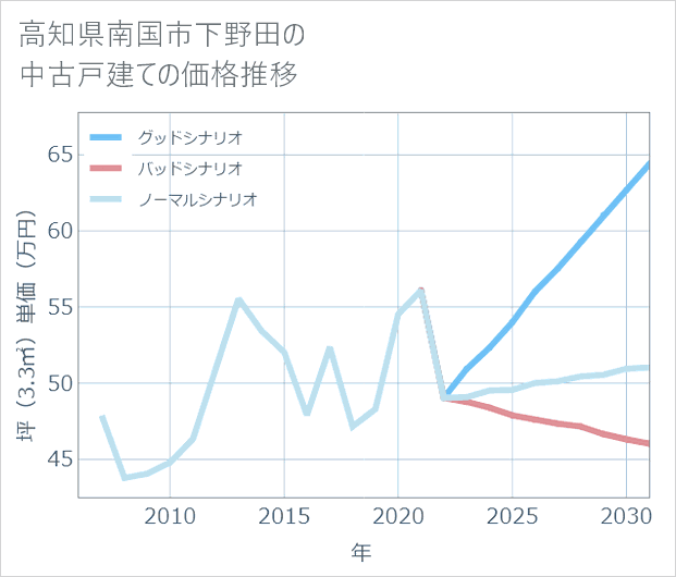 高知県南国市下野田の中古戸建て価格推移