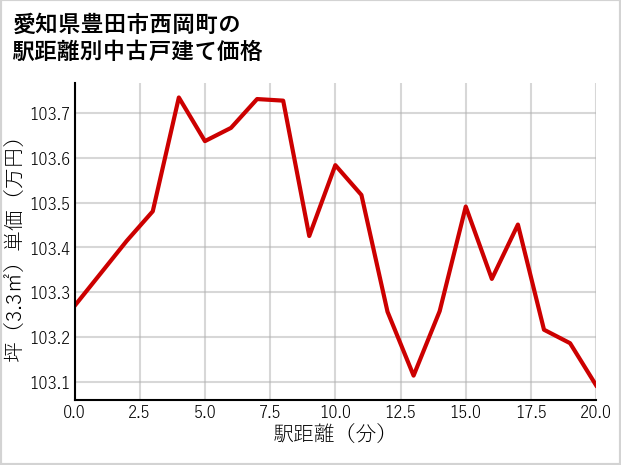 愛知県豊田市西岡町の徒歩距離別の中古戸建て坪単価