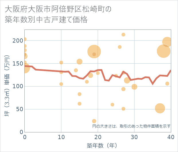 大阪府大阪市阿倍野区松崎町の築年数別の中古戸建て坪単価