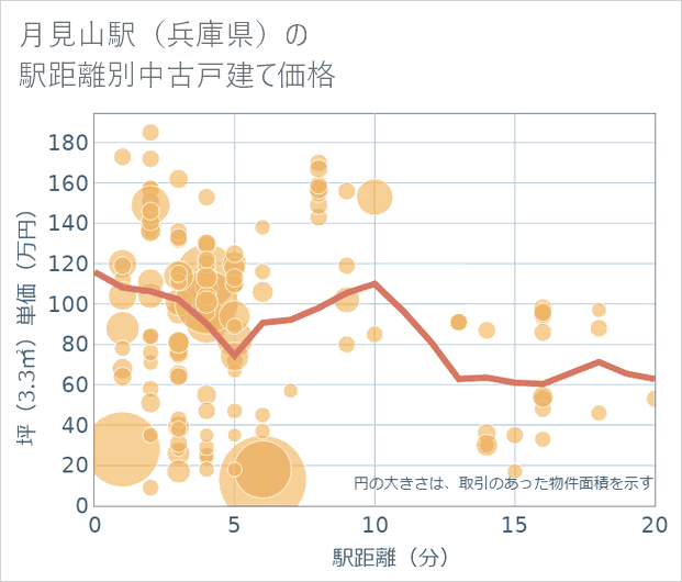 月見山駅(兵庫県)の徒歩距離別の中古戸建て坪単価