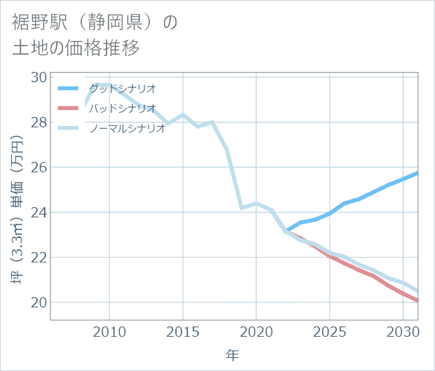 裾野駅(静岡県)の土地価格推移