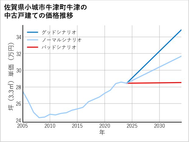 佐賀県小城市牛津町牛津の中古戸建て価格推移