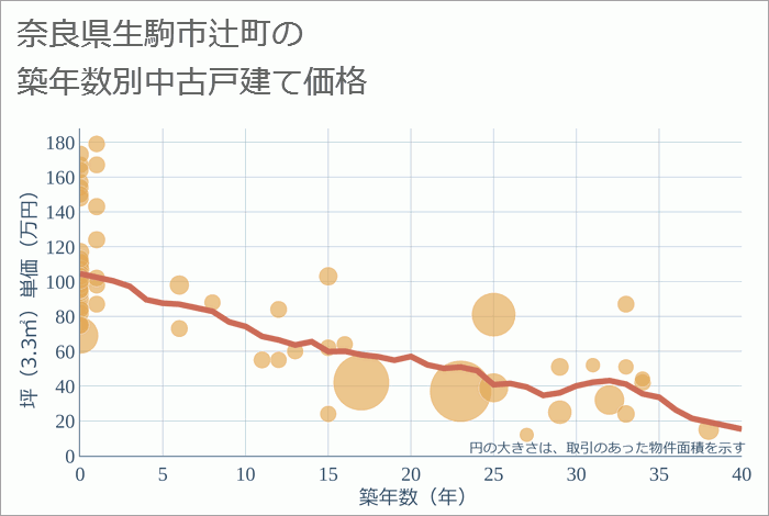 奈良県生駒市辻町の築年数別の中古戸建て坪単価