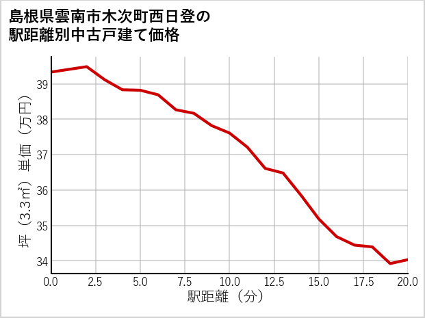 島根県雲南市木次町西日登の徒歩距離別の中古戸建て坪単価