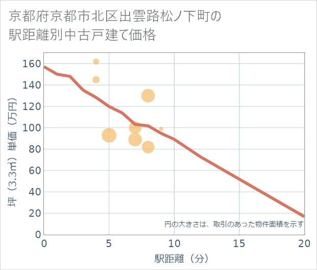 京都府京都市北区出雲路松ノ下町の徒歩距離別の中古戸建て坪単価