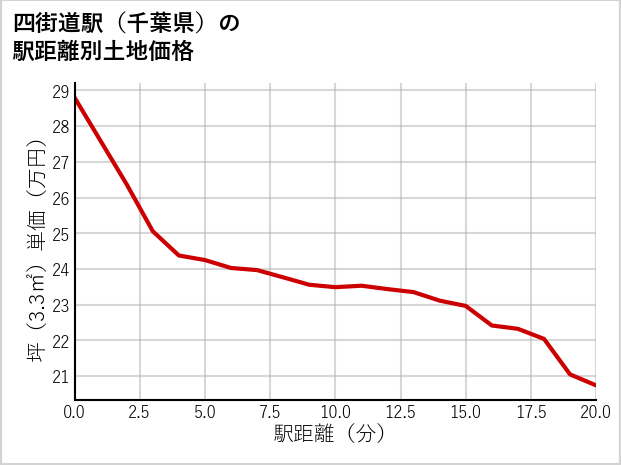 四街道駅（千葉県）の徒歩距離別の土地坪単価
