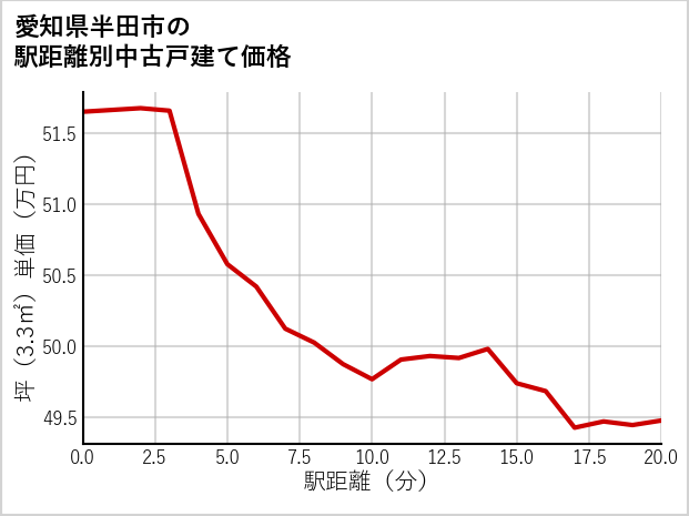 愛知県半田市の徒歩距離別の中古戸建て坪単価