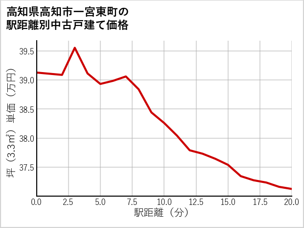 高知県高知市一宮東町の徒歩距離別の中古戸建て坪単価