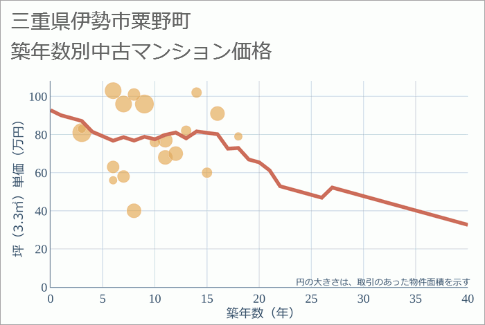 三重県伊勢市粟野町の築年数別の中古マンション坪単価