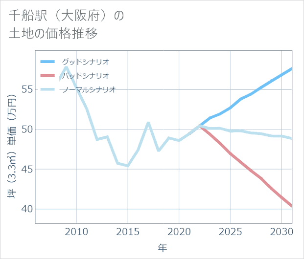 千船駅(大阪府)の土地価格推移