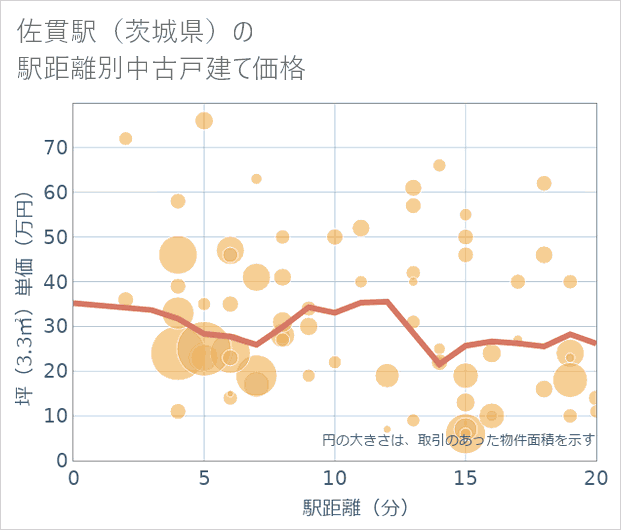 佐貫駅(茨城県)の徒歩距離別の中古戸建て坪単価