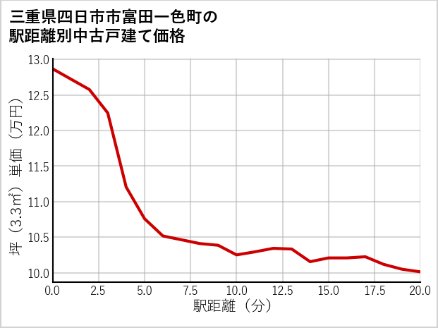 三重県四日市市富田一色町の徒歩距離別の中古戸建て坪単価