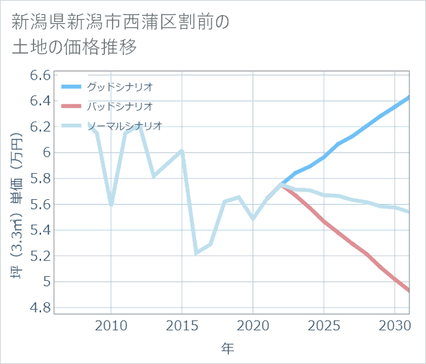 新潟県新潟市西蒲区割前の土地価格推移