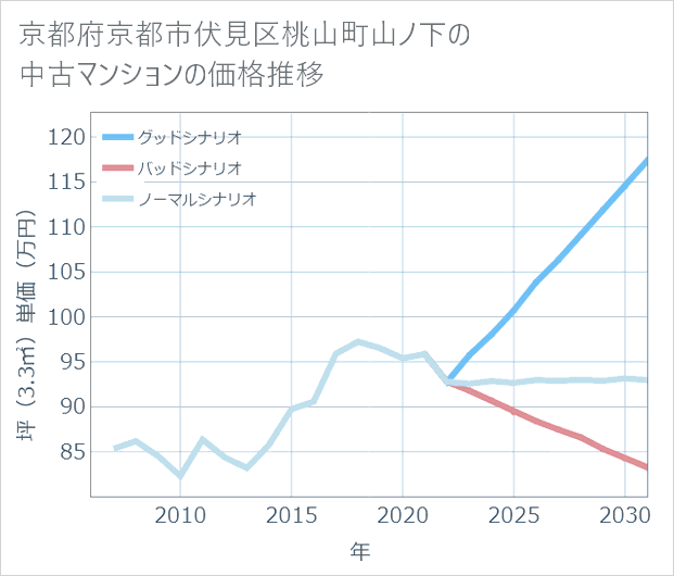 京都府京都市伏見区桃山町山ノ下の中古マンション価格推移