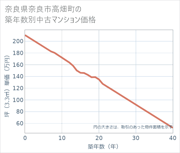 奈良県奈良市高畑町の築年数別の中古マンション坪単価