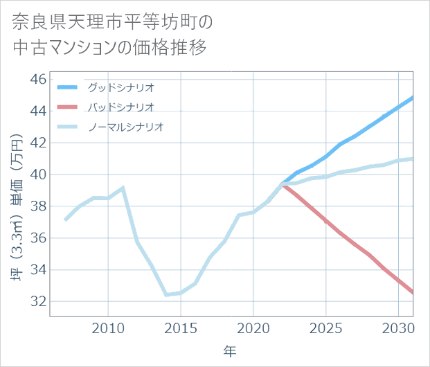 奈良県天理市平等坊町の中古マンション価格推移
