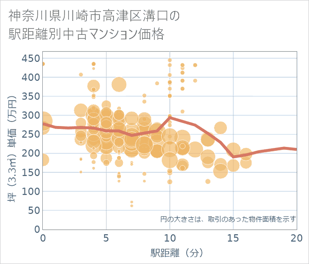 神奈川県川崎市高津区溝口の徒歩距離別の中古マンション坪単価