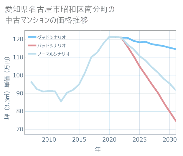 愛知県名古屋市昭和区南分町の中古マンション価格推移