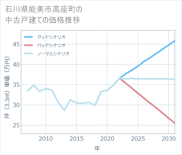 石川県能美市高座町の中古戸建て価格推移
