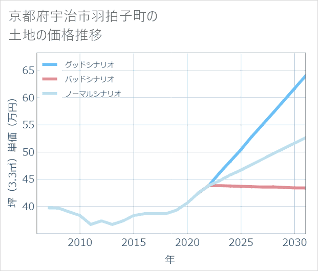 京都府宇治市羽拍子町の土地価格推移