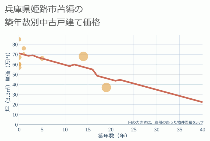 兵庫県姫路市苫編の築年数別の中古戸建て坪単価