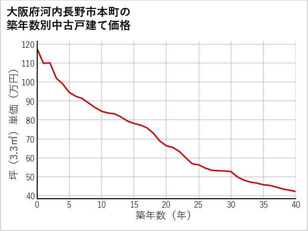 大阪府河内長野市本町の築年数別の中古戸建て坪単価