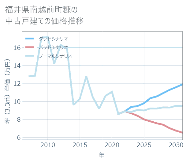 福井県南越前町糠の中古戸建て価格推移