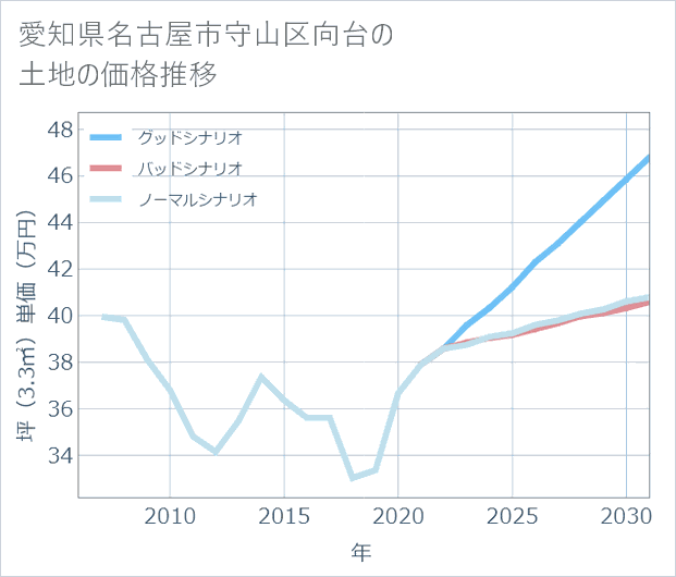 愛知県名古屋市守山区向台の土地価格推移