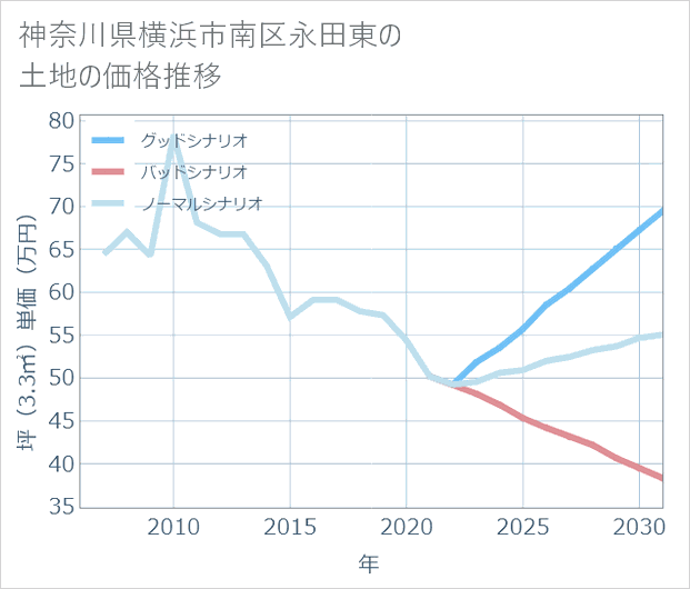 神奈川県横浜市南区永田東の土地価格推移