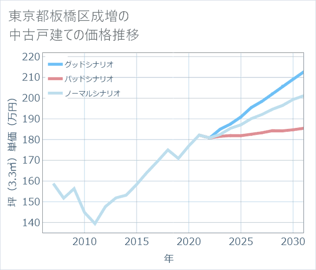 東京都板橋区成増の中古戸建て価格推移