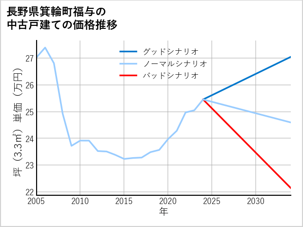 長野県箕輪町福与の中古戸建て価格推移