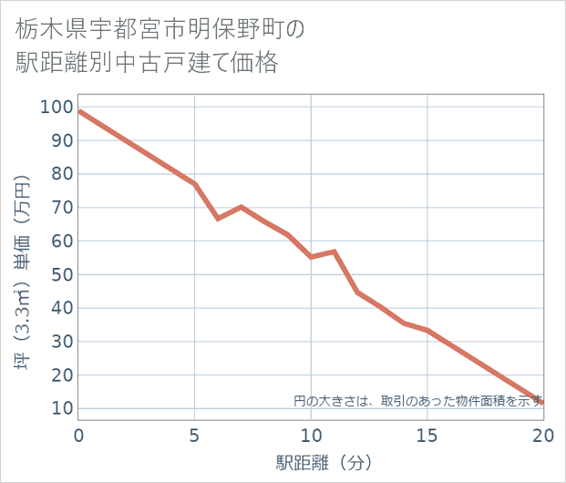 栃木県宇都宮市明保野町の徒歩距離別の中古戸建て坪単価