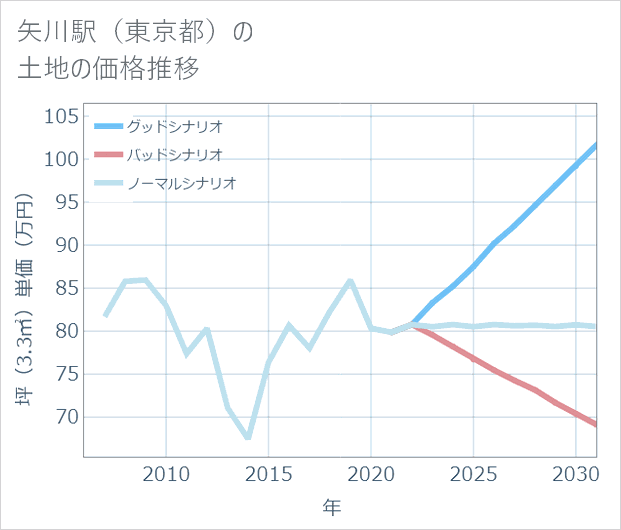矢川駅(東京都)の土地価格推移