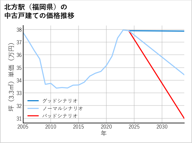 北方駅（福岡県）の中古戸建て価格推移